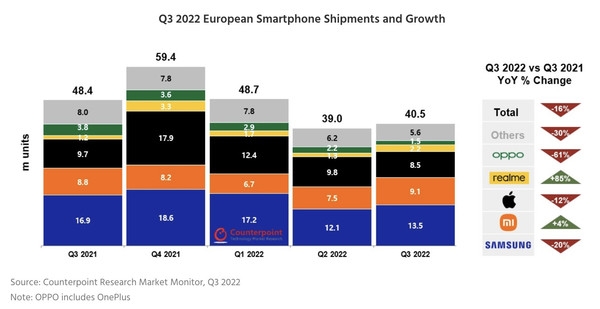 超越苹果 小米手机成欧洲第二：买小米不买iPhone的国外用户更多了