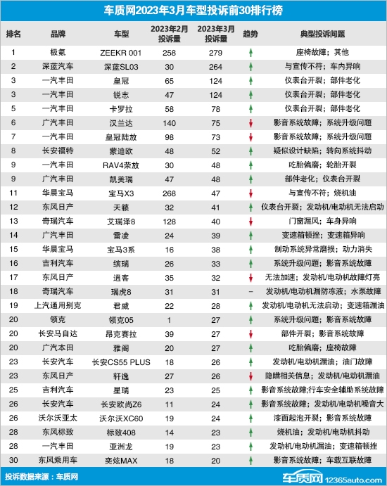 3月汽车投诉排行榜：极氪001位列第一、前十名丰田七车上榜